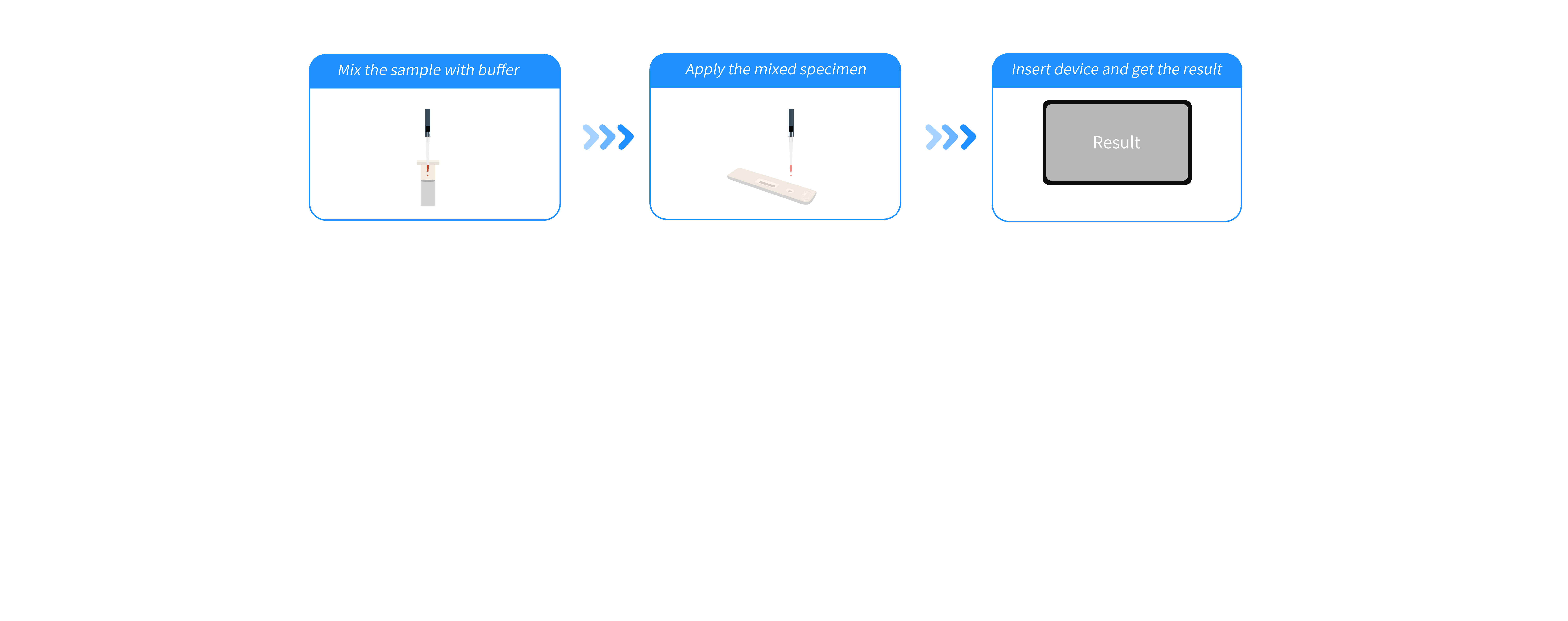 Cardiac Markers Test Procedures