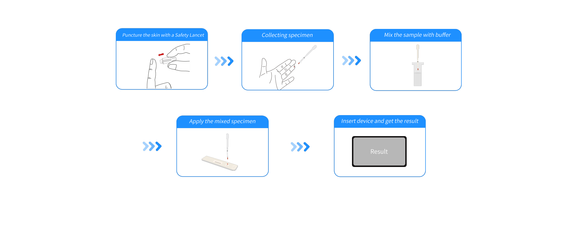 Cardiac Markers Test Procedures